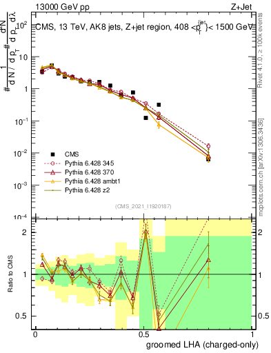 Plot of j.lha.gc in 13000 GeV pp collisions