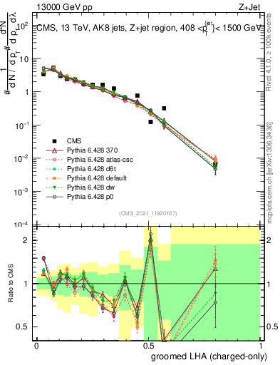 Plot of j.lha.gc in 13000 GeV pp collisions