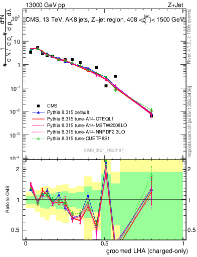 Plot of j.lha.gc in 13000 GeV pp collisions
