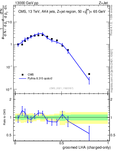 Plot of j.lha.gc in 13000 GeV pp collisions