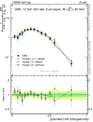 Plot of j.lha.gc in 13000 GeV pp collisions