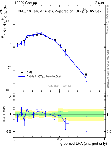 Plot of j.lha.gc in 13000 GeV pp collisions