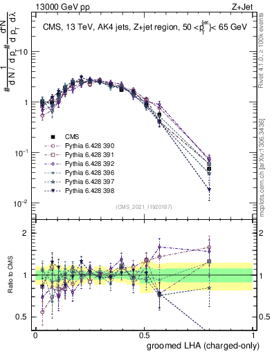 Plot of j.lha.gc in 13000 GeV pp collisions