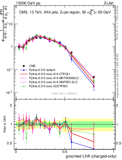 Plot of j.lha.gc in 13000 GeV pp collisions