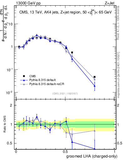 Plot of j.lha.gc in 13000 GeV pp collisions