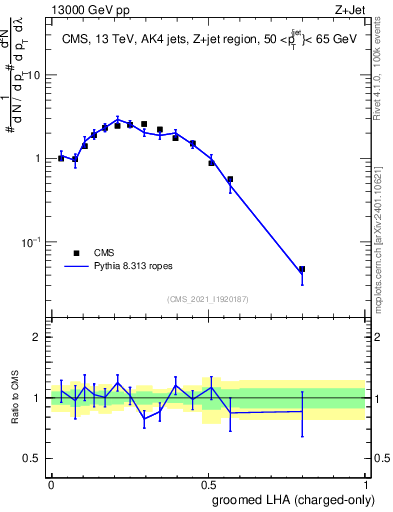 Plot of j.lha.gc in 13000 GeV pp collisions