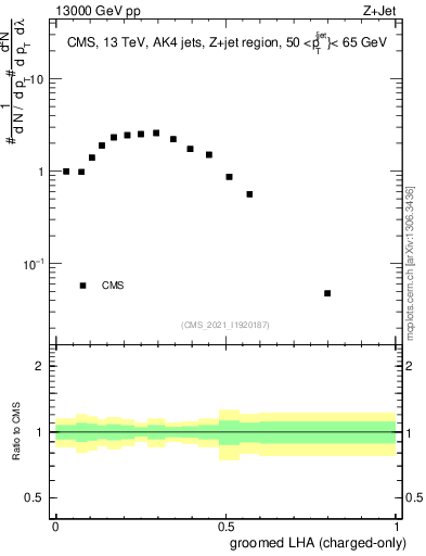 Plot of j.lha.gc in 13000 GeV pp collisions