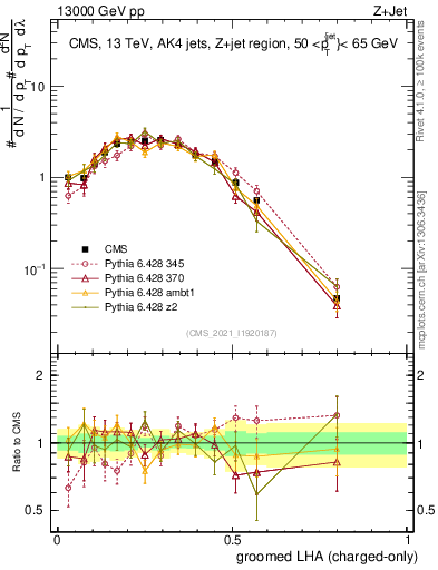 Plot of j.lha.gc in 13000 GeV pp collisions