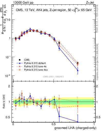 Plot of j.lha.gc in 13000 GeV pp collisions