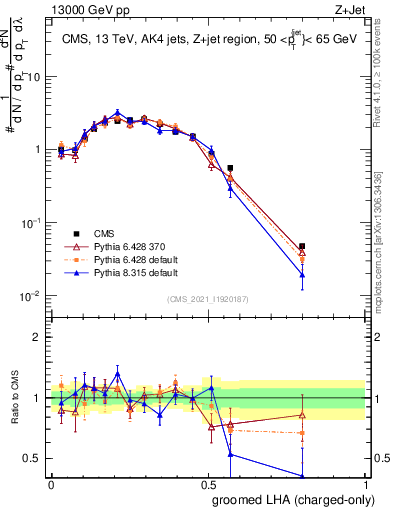 Plot of j.lha.gc in 13000 GeV pp collisions