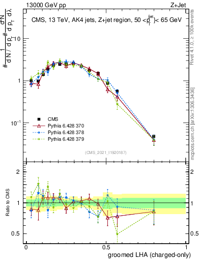 Plot of j.lha.gc in 13000 GeV pp collisions