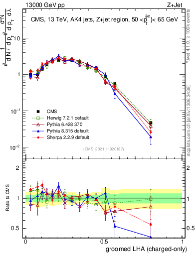 Plot of j.lha.gc in 13000 GeV pp collisions