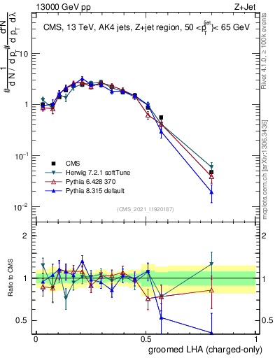 Plot of j.lha.gc in 13000 GeV pp collisions