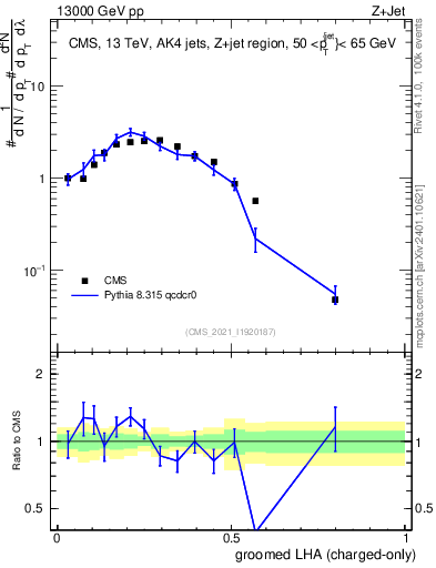 Plot of j.lha.gc in 13000 GeV pp collisions