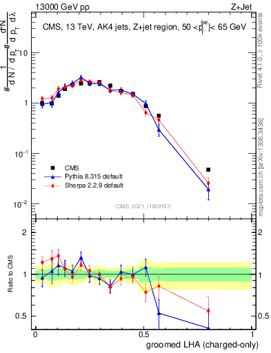 Plot of j.lha.gc in 13000 GeV pp collisions