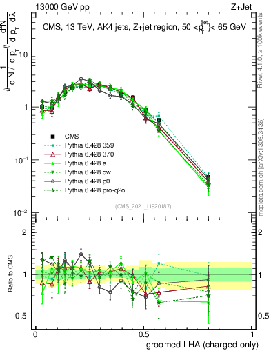 Plot of j.lha.gc in 13000 GeV pp collisions