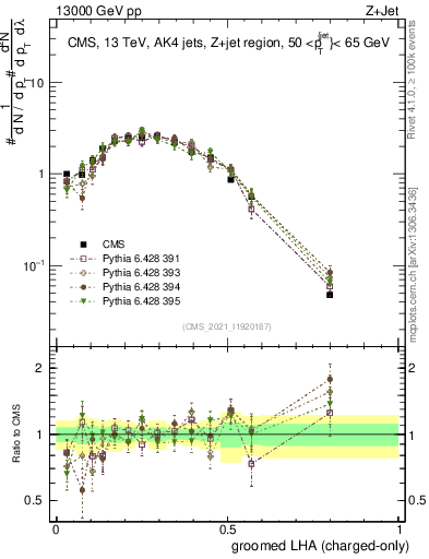 Plot of j.lha.gc in 13000 GeV pp collisions