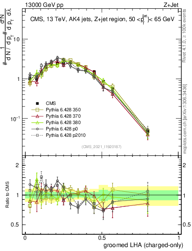 Plot of j.lha.gc in 13000 GeV pp collisions