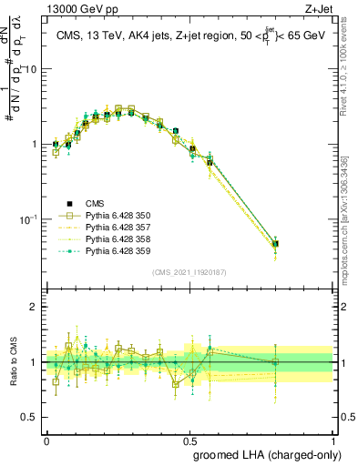Plot of j.lha.gc in 13000 GeV pp collisions