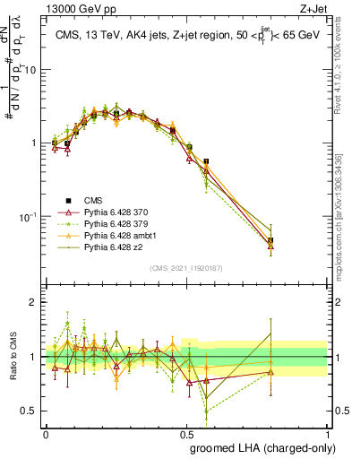 Plot of j.lha.gc in 13000 GeV pp collisions