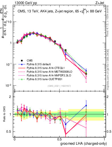 Plot of j.lha.gc in 13000 GeV pp collisions