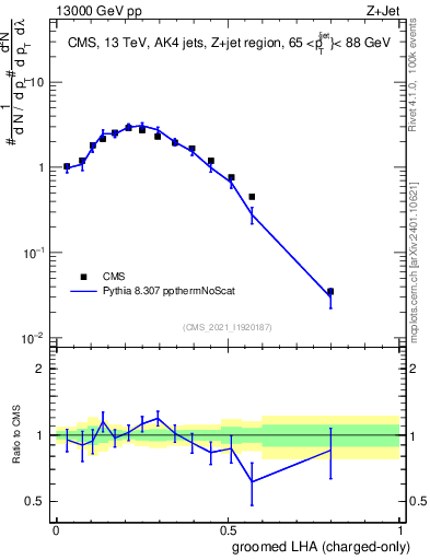 Plot of j.lha.gc in 13000 GeV pp collisions
