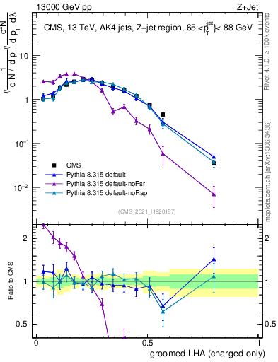 Plot of j.lha.gc in 13000 GeV pp collisions