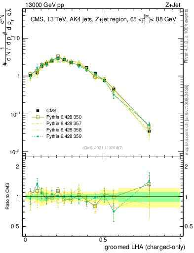 Plot of j.lha.gc in 13000 GeV pp collisions