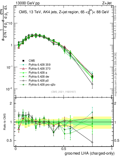 Plot of j.lha.gc in 13000 GeV pp collisions