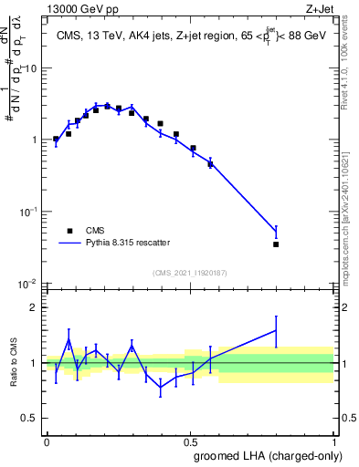 Plot of j.lha.gc in 13000 GeV pp collisions