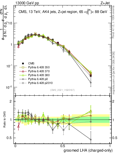 Plot of j.lha.gc in 13000 GeV pp collisions