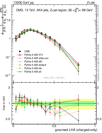 Plot of j.lha.gc in 13000 GeV pp collisions