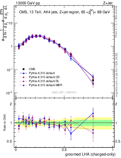 Plot of j.lha.gc in 13000 GeV pp collisions