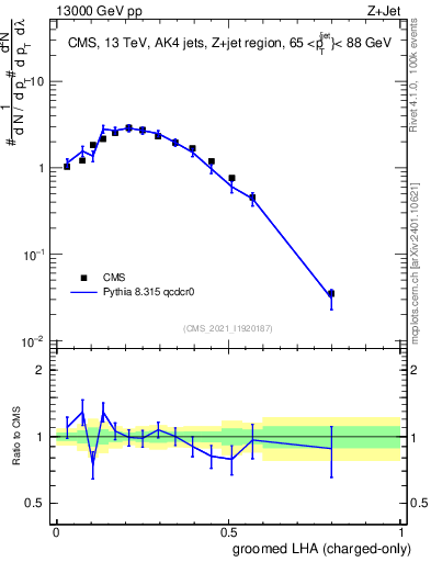 Plot of j.lha.gc in 13000 GeV pp collisions