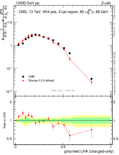 Plot of j.lha.gc in 13000 GeV pp collisions