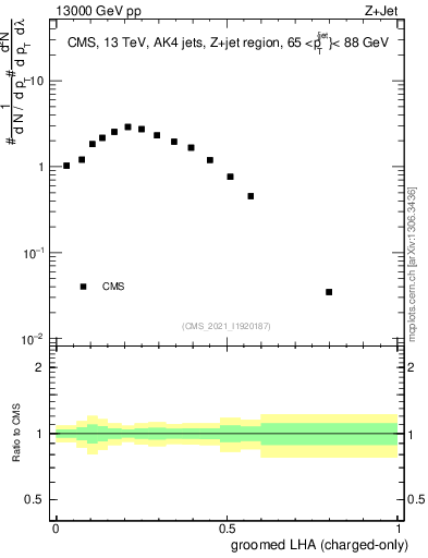 Plot of j.lha.gc in 13000 GeV pp collisions