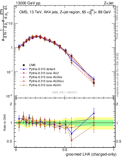 Plot of j.lha.gc in 13000 GeV pp collisions