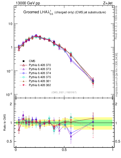Plot of j.lha.gc in 13000 GeV pp collisions
