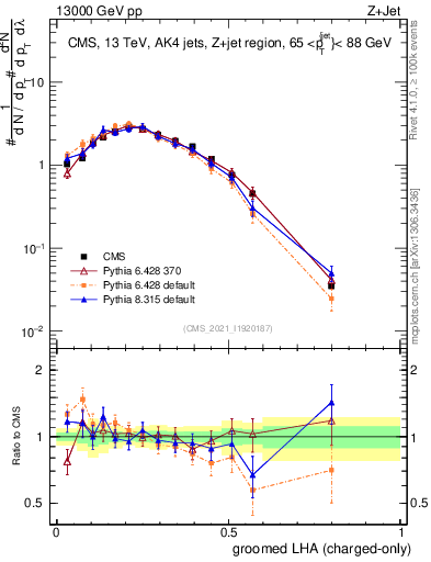 Plot of j.lha.gc in 13000 GeV pp collisions