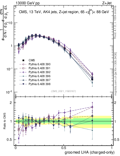 Plot of j.lha.gc in 13000 GeV pp collisions