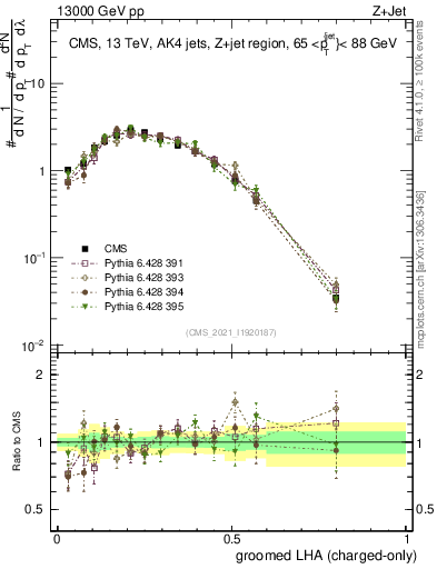 Plot of j.lha.gc in 13000 GeV pp collisions