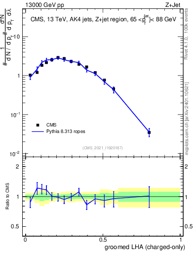 Plot of j.lha.gc in 13000 GeV pp collisions