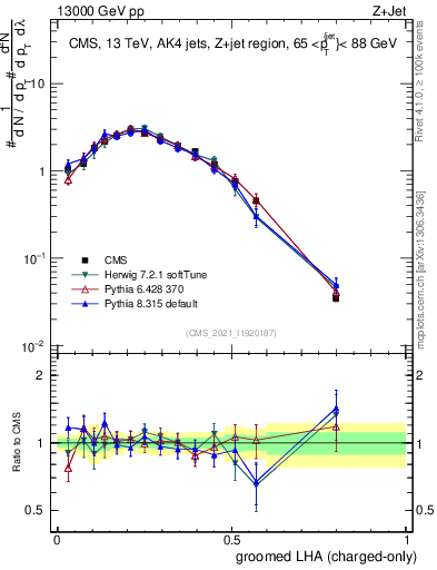 Plot of j.lha.gc in 13000 GeV pp collisions