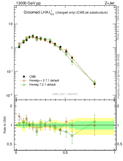 Plot of j.lha.gc in 13000 GeV pp collisions