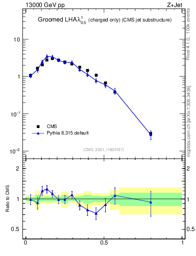 Plot of j.lha.gc in 13000 GeV pp collisions