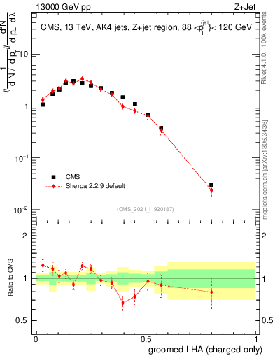 Plot of j.lha.gc in 13000 GeV pp collisions