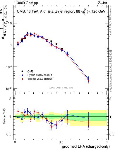 Plot of j.lha.gc in 13000 GeV pp collisions