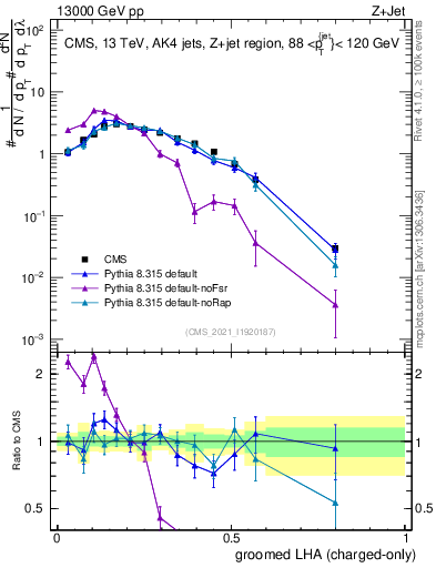 Plot of j.lha.gc in 13000 GeV pp collisions