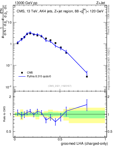Plot of j.lha.gc in 13000 GeV pp collisions