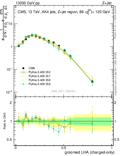 Plot of j.lha.gc in 13000 GeV pp collisions